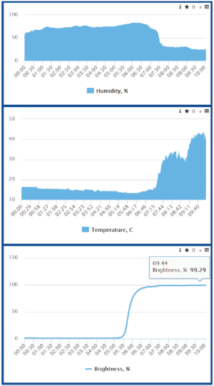 Рис. 3. Пример визуализации данных  от метеостанции
