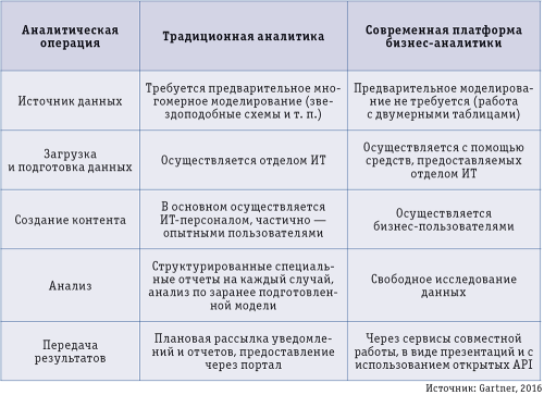Традиционная и современная аналитика: найти пять отличий
