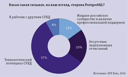 OSP Data: российские разработчики доверяют PostgreSQL
