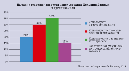 Проекты Больших Данных в России: главное — окупаемость