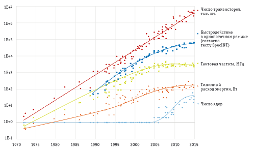 Рис. 1. Прекращение действия закона масштабирования Деннарда