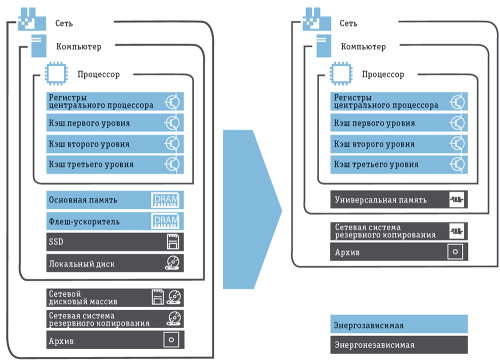 Рис. 2. Иерархия памяти сегодня (слева) и завтра. При использовании энергонезависимой памяти можно исключить несколько уровней нынешней иерархии, что позволит избавиться от перемещения данных, ускорит выполнение вычислительных задач и снизит энергозатраты