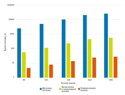 Рис. 3. Память без границ