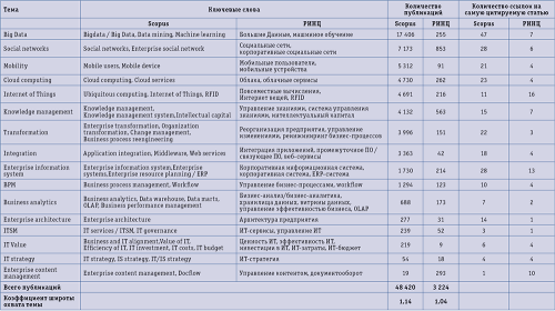 Таблица 1. Научные публикации в 2015 году