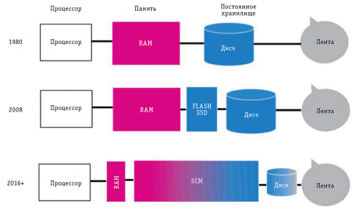 Рис. 1. Область внедрения SCM. Красным показана область ближе к DRAM, а синим — ближе к HDD (мемристоры и PCM лежат в красной области, а флеш — в синей)