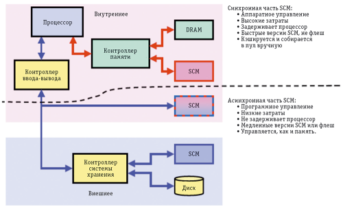 Рис. 2. Модель внедрения SCM