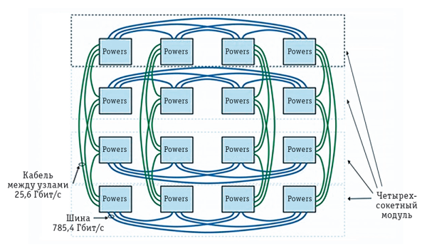 Схема соединения процессоров в серверах Escala L
