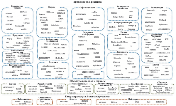 Рис. 3. Экосистема блокчейна