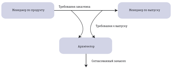 Архитектор как участник команды по выпуску продукта должен обеспечивать баланс между требованиями клиента, интересы которого представляет менеджер по продукту, и запросами руководителей, отвечающих за выпуск