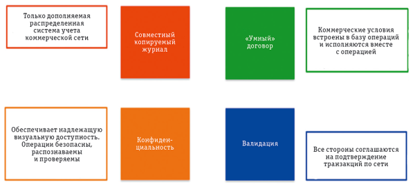 Рис. 1. Четыре принципа платформы Hyperledger