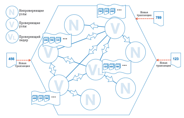 Рис. 2. Регистрация новых транзакций в сети