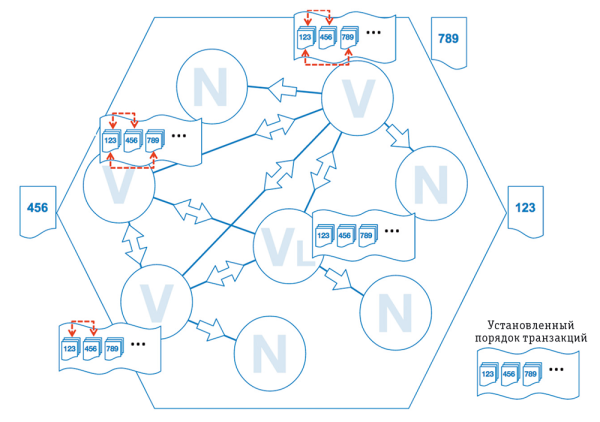Рис. 3. Сортировка транзакций