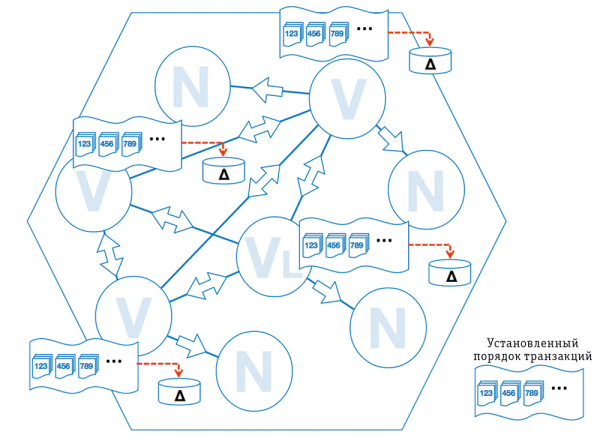 Рис. 4. Сохранение результатов транзакций