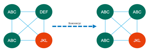Рис. 5. Синхронизация участников сети