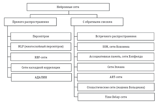 Рис. 2. Классификация нейронных сетей