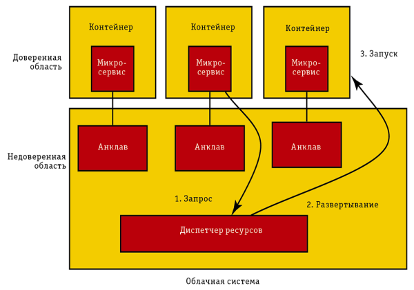 Рис. 1. Обеспечение компактности состояния, хранимого в анклаве, с использованием микросервисов. Такой подход позволяет свести к минимуму доверенную вычислительную базу и поддерживать достаточное быстродействие