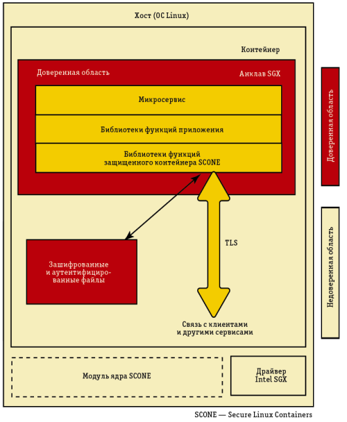 Рис. 2. Каждый защищенный контейнер выполняется внутри отдельного экземпляра микросервиса в анклаве SGX, благодаря чему соблюдаются конфиденциальность и целостность и исключаются атаки со стороны программного обеспечения с более высокими привилегиями (ОС или гипервизора)