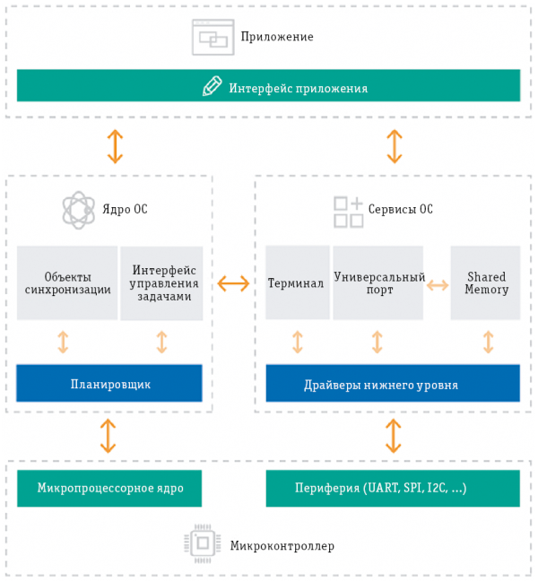 Рис. 1. Архитектура ОСРВ МАКС