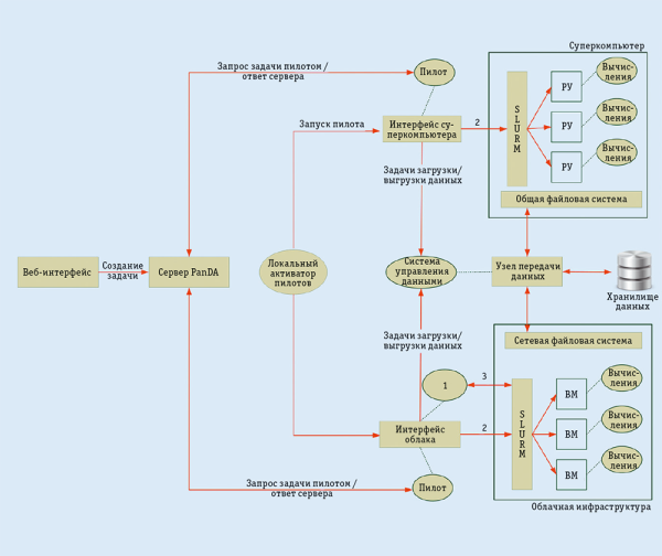 Система управления федеративными гетерогенными ресурсами: 1 — балансировщик ресурсов; 2 — запуск задачи; 3 — балансировка ресурсов