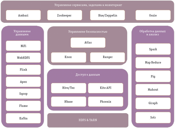 Рис. 2. Компоненты дистрибутива Arenadata Hadoop (ADH) 1.4