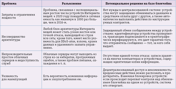 Таблица 1. Как решить проблемы Интернета вещей с помощью блокчейна?