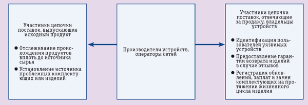 Роль блокчейна в укреплении безопасности сетей цепочки поставок. При использовании блокчейна есть возможность обеспечить с самого начала цепочки поставок доступ к неизменяемым записям для уточнения подробностей сделок, касающихся изделия, в целях выявления дефектов. Блокчейн также позволяет усилить профилактические и оборонные меры обеспечения информационной безопасности, применяемые нижестоящими участниками цепочки поставок и владельцами устройств