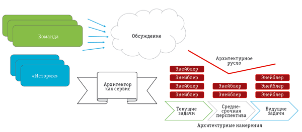 Рис. 1. Основные принципы построения архитектуры при использовании SAFe