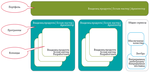 Рис. 2. Принцип масштабирования с использованием ролей Scrum