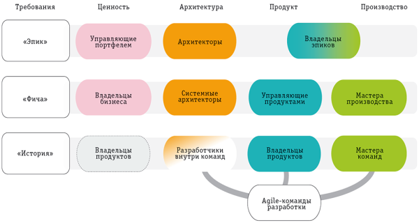 Рис. 3. Упрощенное представление каскадирования ролей в SAFe