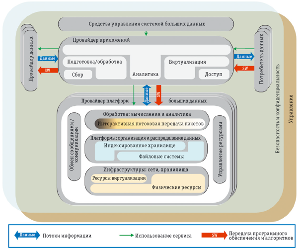 Рис. 1. Концептуальная модель архитектуры больших данных по версии NIST