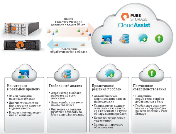 Компоненты Pure1 META