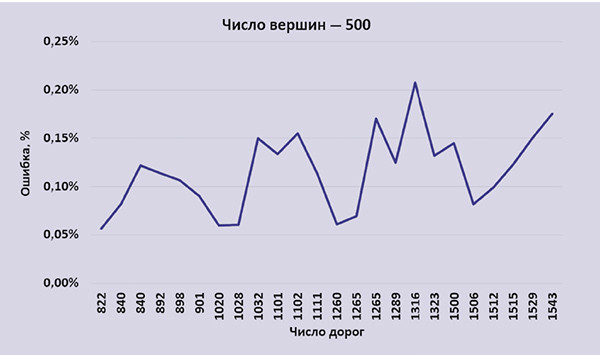 Куда послать коммивояжера?