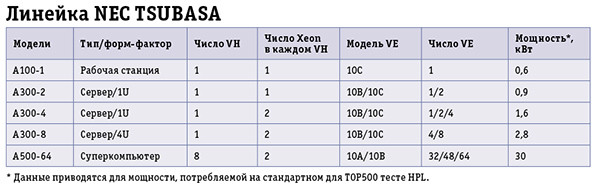 Векторные процессоры против акселераторов