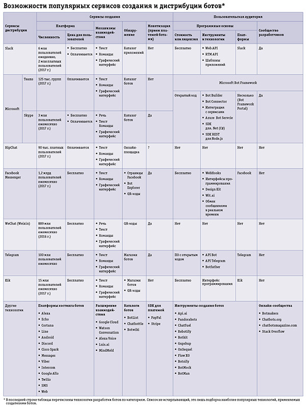 Программные боты