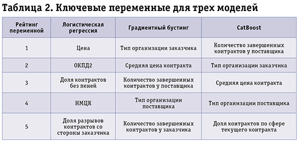 Машинное обучение: прогнозирование рисков госзакупок