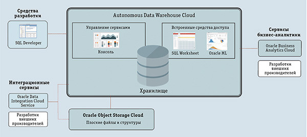 На пути к автономным базам данных