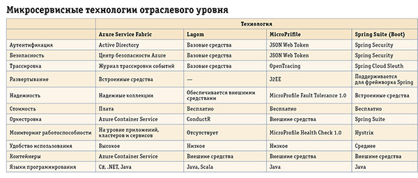 Микросервисы