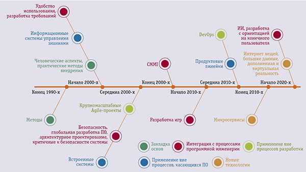 Взлет и эволюция Agile-разработки