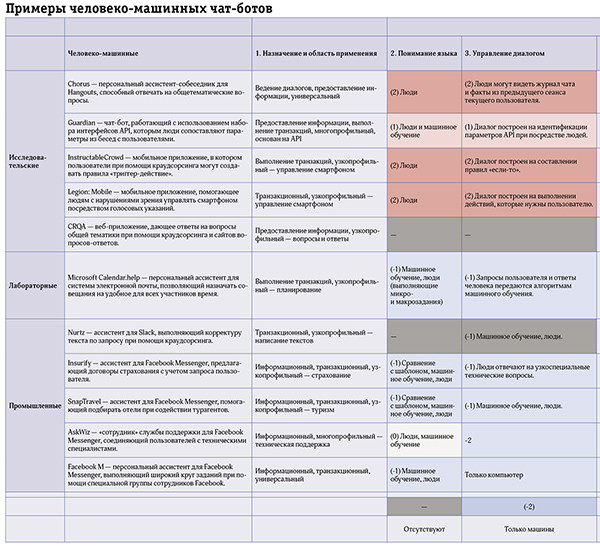 Человеко-машинные чат-боты