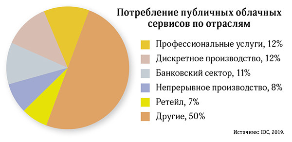 На облака будут тратить еще больше