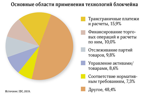 Растет мировой рынок технологий блокчейна