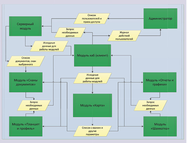 Цифровая платформа разведки и добычи углеводородов