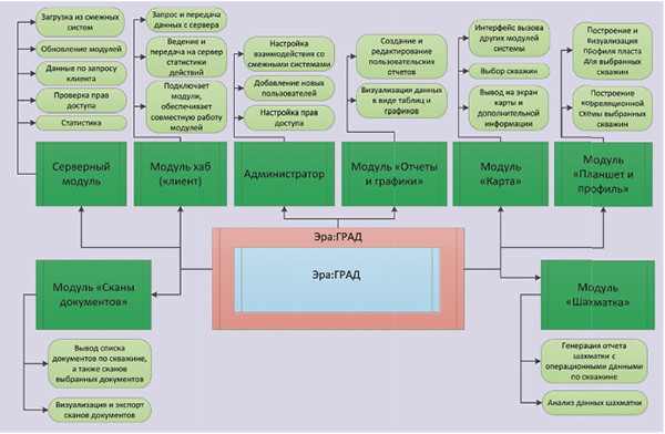 Цифровая платформа разведки и добычи углеводородов