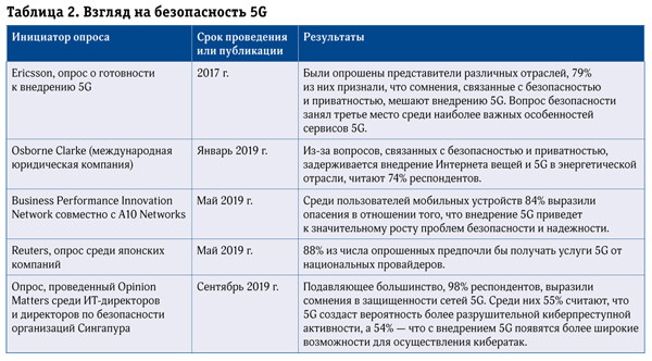 Безопасность 5G