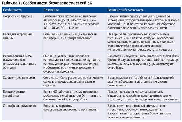 Безопасность 5G