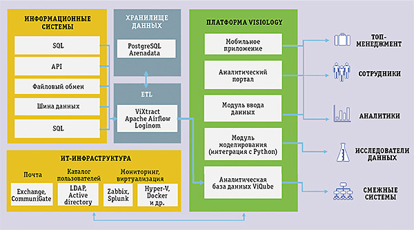 Аналитическая платформа Visiology