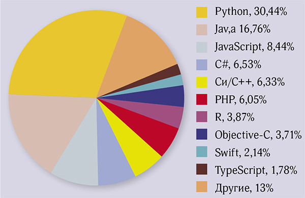 Python превзошел C++ в состязании за звание языка года