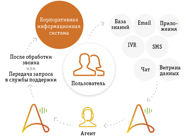 Контакт-центры будущего