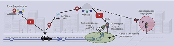 Эволюция периферийно-облачного континуума