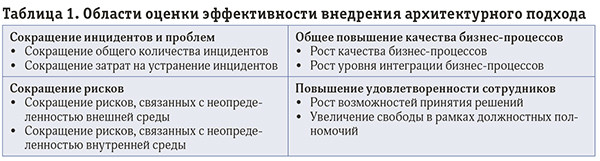 Развитие сервисного архитектурного стиля